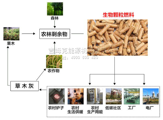 生物質燃料顆粒機用途